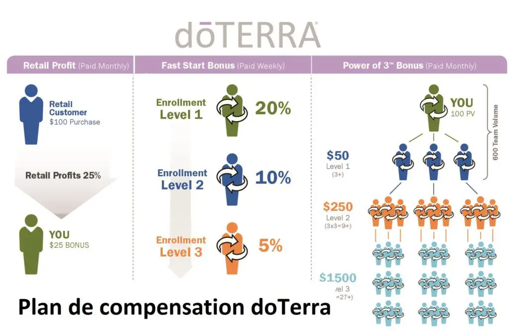 Avis DoTerra distributeur